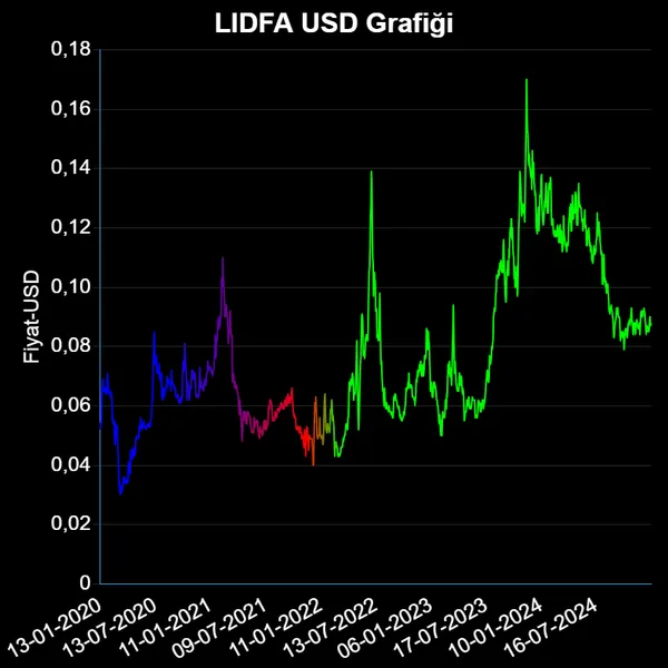 LIDFA Dolar Grafiği