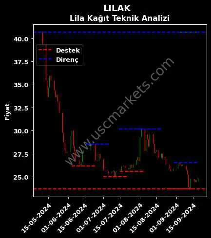 LILAK fiyat-yorum-grafik