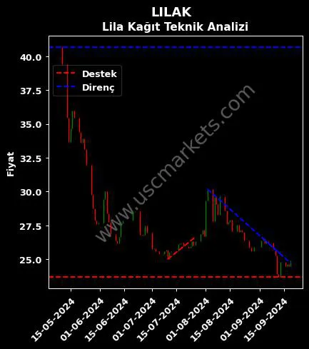 LILAK destek direnç LİLA KAĞIT SANAYİ teknik analiz grafik LILAK fiyatı