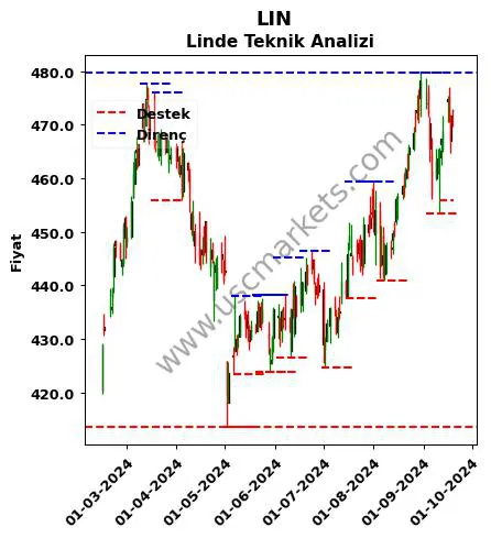 LIN fiyat-yorum-grafik