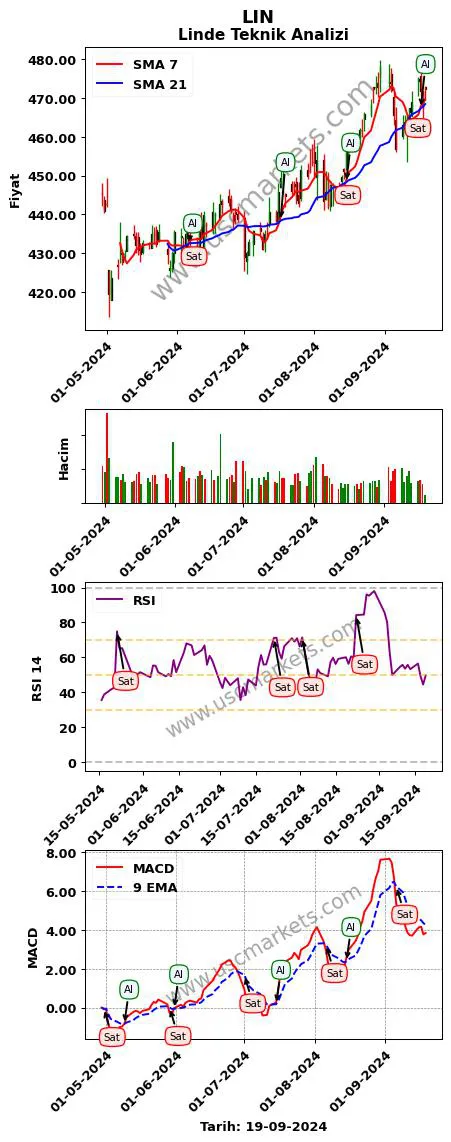 LIN al veya sat Linde grafik analizi LIN fiyatı