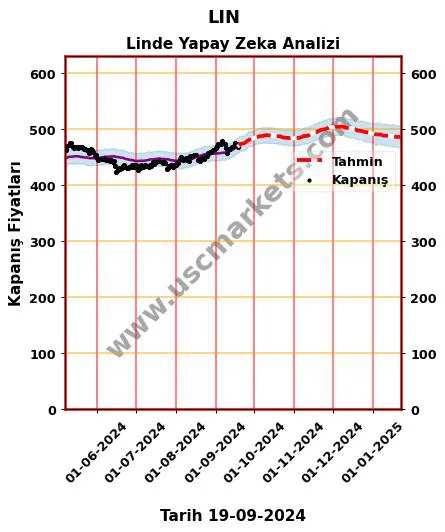 LIN hisse hedef fiyat 2024 Linde grafik