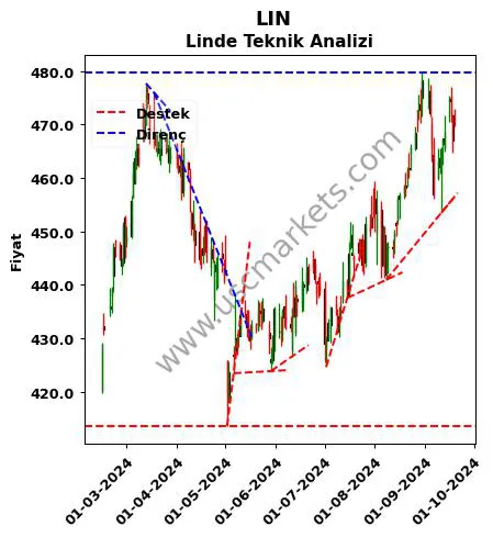 LIN destek direnç Linde teknik analiz grafik LIN fiyatı