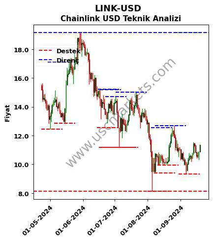 LINK-USD fiyat-yorum-grafik