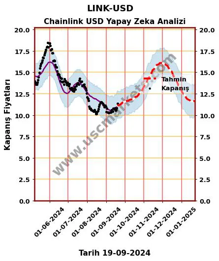 LINK-USD hisse hedef fiyat 2024 Chainlink USD grafik