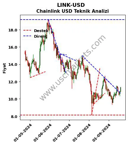 LINK-USD destek direnç Chainlink Dolar teknik analiz grafik LINK-USD fiyatı