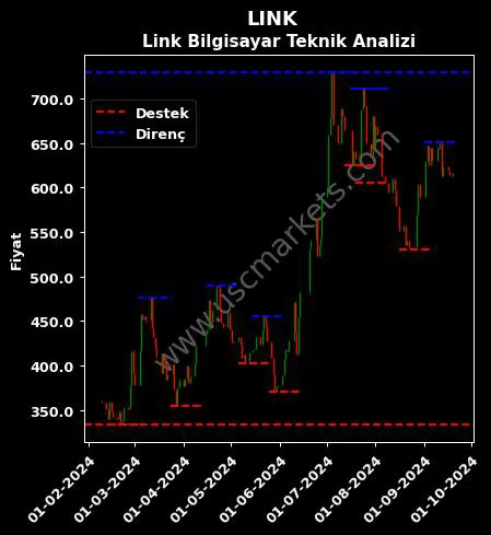 LINK fiyat-yorum-grafik