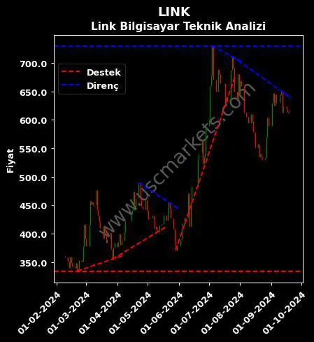 LINK destek direnç LİNK BİLGİSAYAR SİSTEMLERİ teknik analiz grafik LINK fiyatı