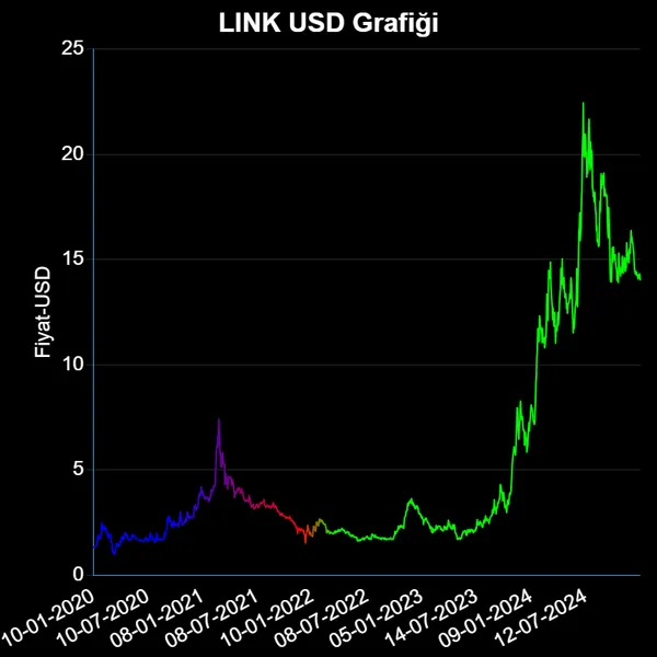 LINK Dolar Grafiği