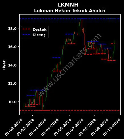 LKMNH fiyat-yorum-grafik