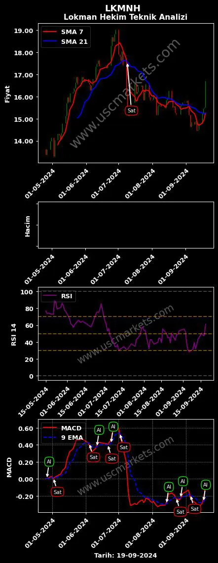 LKMNH al veya sat LOKMAN HEKİM ENGÜRÜSAĞ grafik analizi LKMNH fiyatı