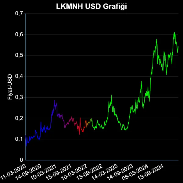 LKMNH Dolar Grafiği