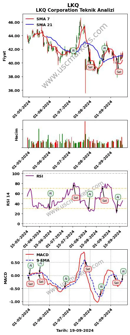 LKQ al veya sat LKQ Corporation grafik analizi LKQ fiyatı