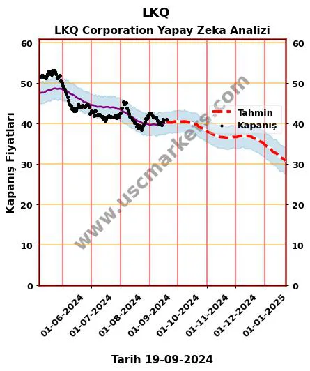 LKQ hisse hedef fiyat 2024 LKQ Corporation grafik