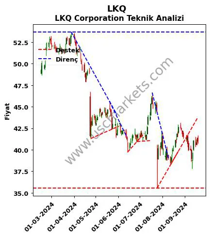 LKQ destek direnç LKQ Corporation teknik analiz grafik LKQ fiyatı