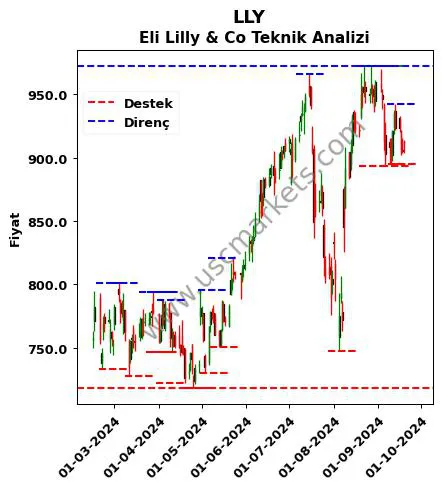 LLY fiyat-yorum-grafik