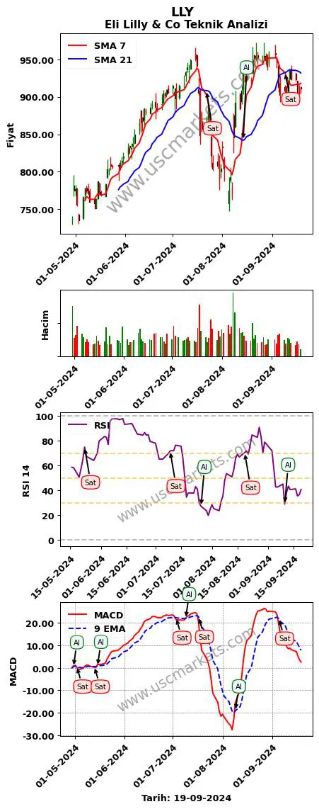 LLY al veya sat Eli Lilly & grafik analizi LLY fiyatı