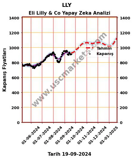 LLY hisse hedef fiyat 2024 Eli Lilly & Co grafik