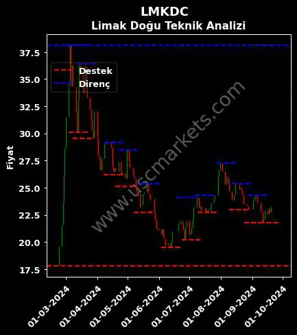 LMKDC fiyat-yorum-grafik