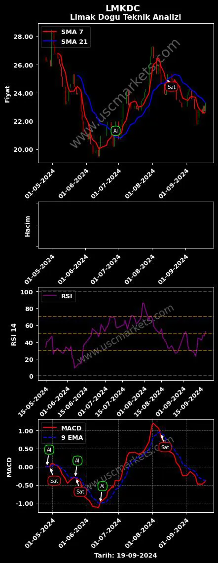 LMKDC al veya sat LİMAK DOĞU ANADOLU grafik analizi LMKDC fiyatı