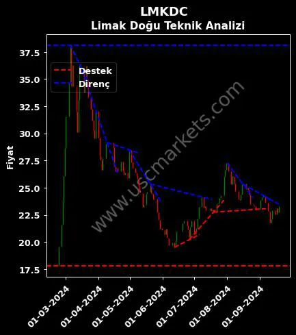 LMKDC destek direnç LİMAK DOĞU ANADOLU teknik analiz grafik LMKDC fiyatı