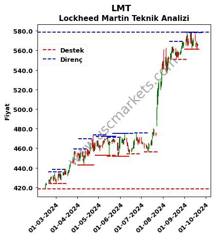 LMT fiyat-yorum-grafik