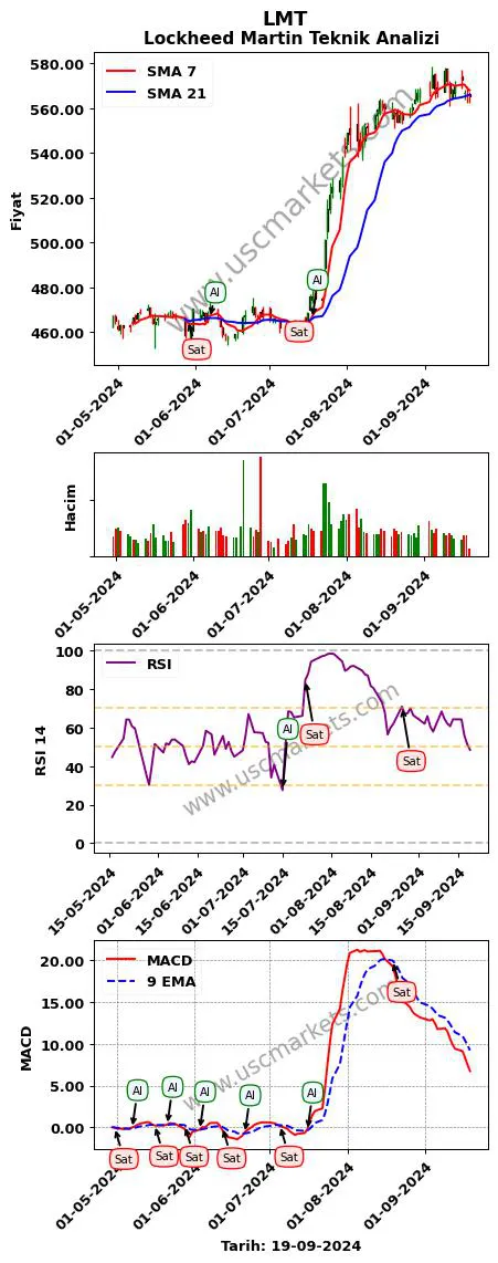 LMT al veya sat Lockheed Martin grafik analizi LMT fiyatı