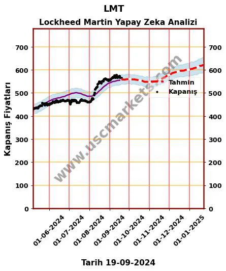 LMT hisse hedef fiyat 2024 Lockheed Martin grafik