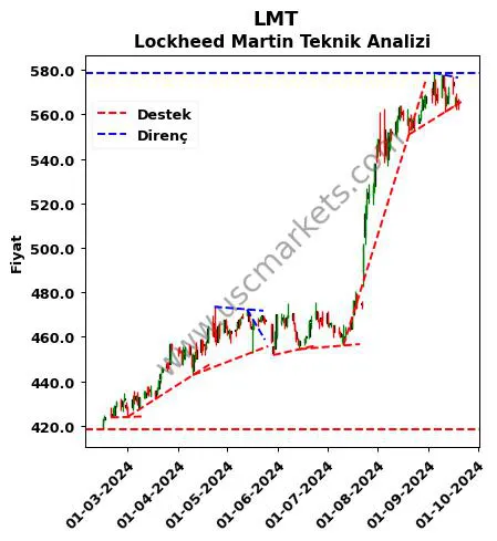 LMT destek direnç Lockheed Martin teknik analiz grafik LMT fiyatı