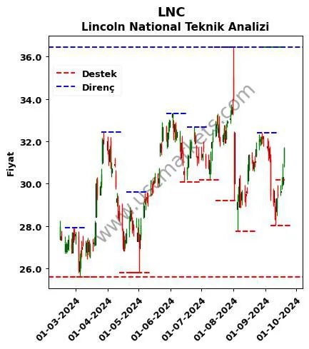 LNC fiyat-yorum-grafik