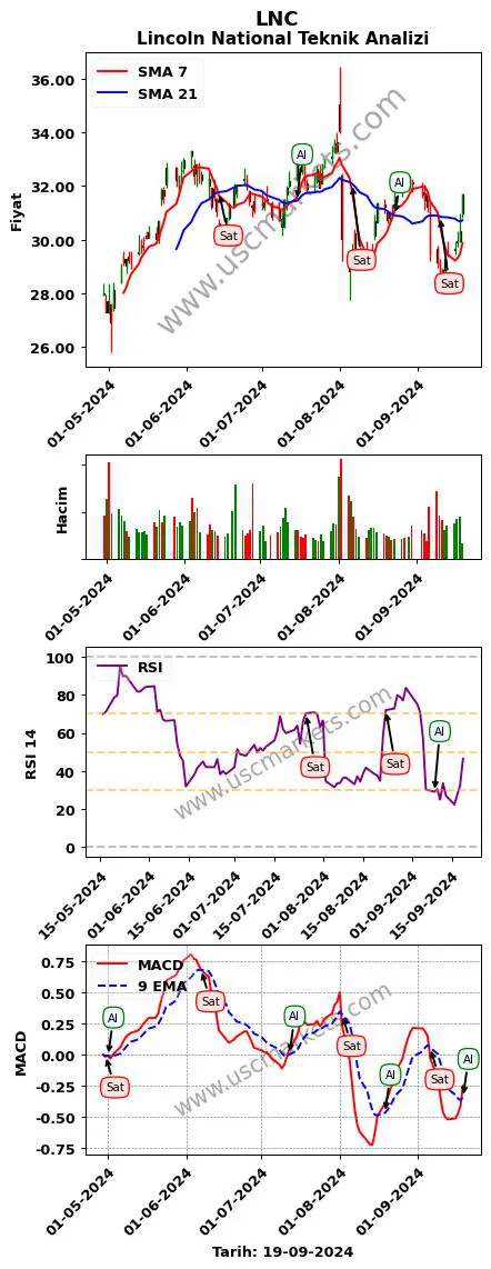 LNC al veya sat Lincoln National grafik analizi LNC fiyatı