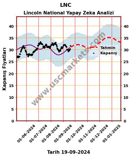 LNC hisse hedef fiyat 2024 Lincoln National grafik