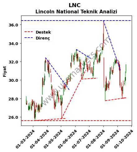 LNC destek direnç Lincoln National teknik analiz grafik LNC fiyatı