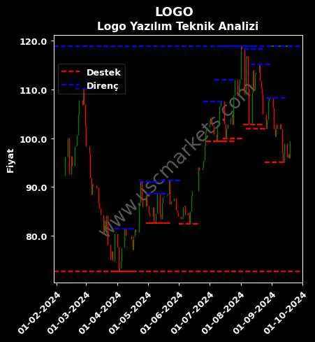 LOGO fiyat-yorum-grafik