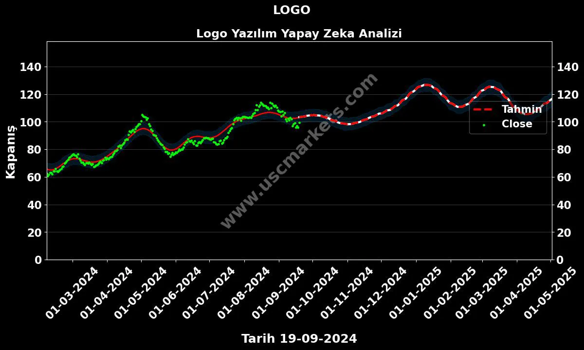 LOGO hisse hedef fiyat 2024 Logo Yazılım grafik