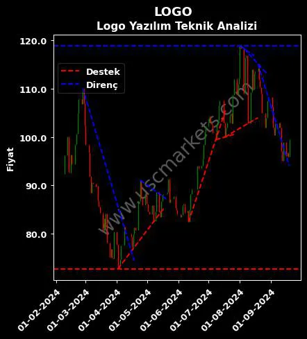 LOGO destek direnç LOGO YAZILIM SANAYİ teknik analiz grafik LOGO fiyatı