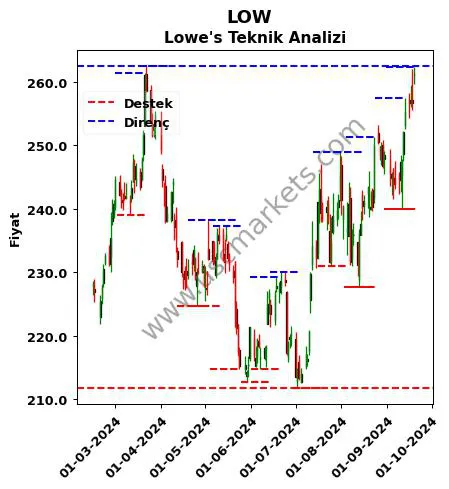 LOW fiyat-yorum-grafik