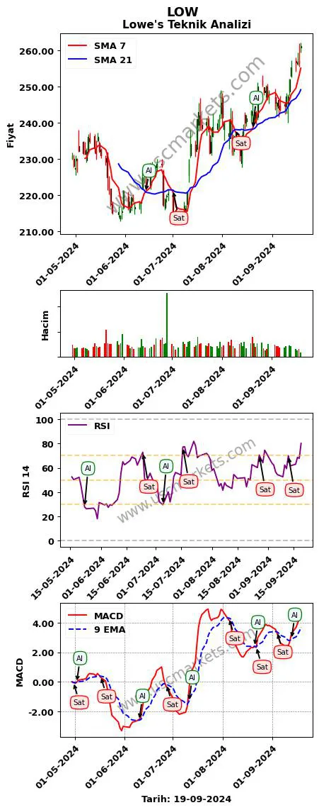 LOW al veya sat Lowe's grafik analizi LOW fiyatı