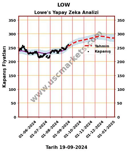 LOW hisse hedef fiyat 2024 Lowe's grafik