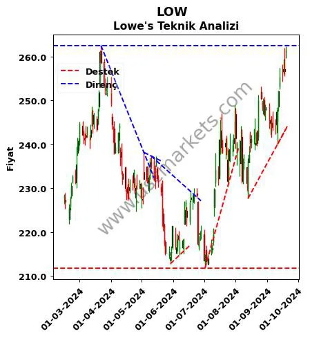 LOW destek direnç Lowe's teknik analiz grafik LOW fiyatı