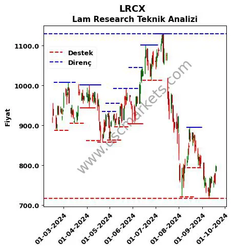 LRCX fiyat-yorum-grafik