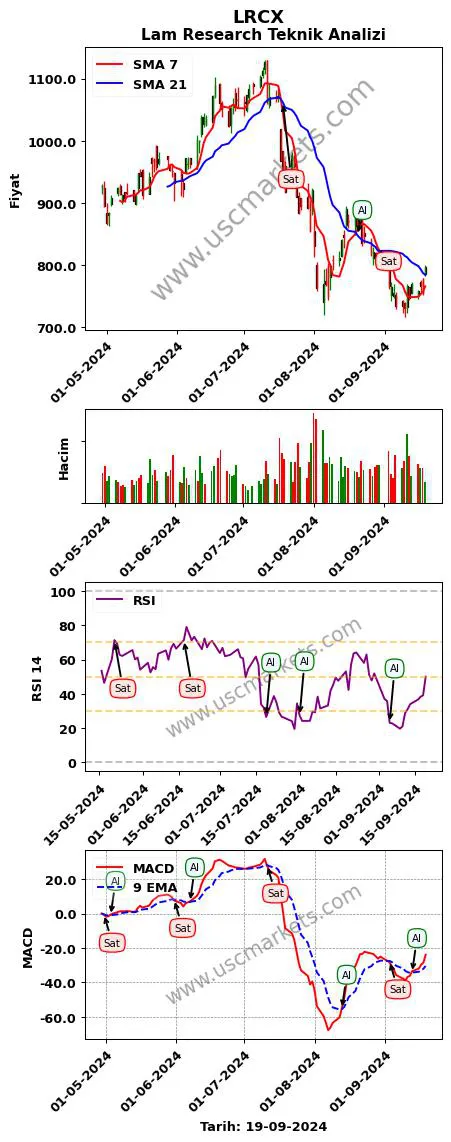 LRCX al veya sat Lam Research grafik analizi LRCX fiyatı