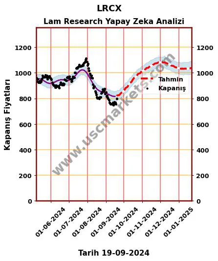 LRCX hisse hedef fiyat 2024 Lam Research grafik