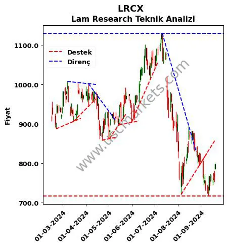 LRCX destek direnç Lam Research teknik analiz grafik LRCX fiyatı