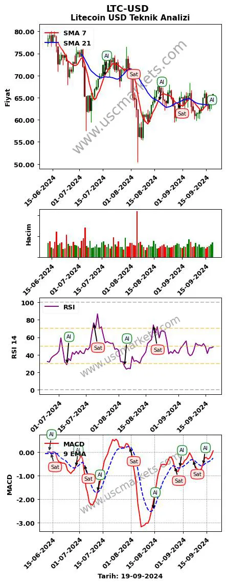 LTC-USD al veya sat Litecoin Dolar grafik analizi LTC-USD fiyatı