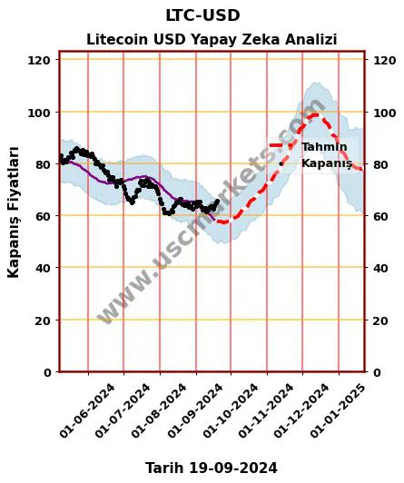 LTC-USD hisse hedef fiyat 2024 Litecoin USD grafik