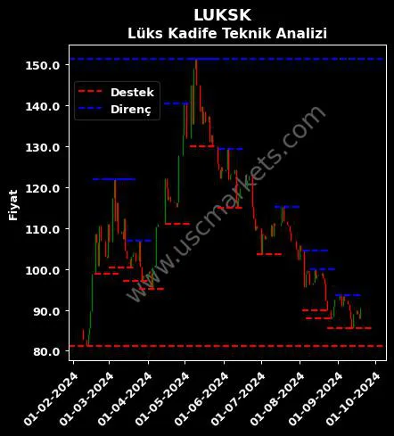 LUKSK fiyat-yorum-grafik