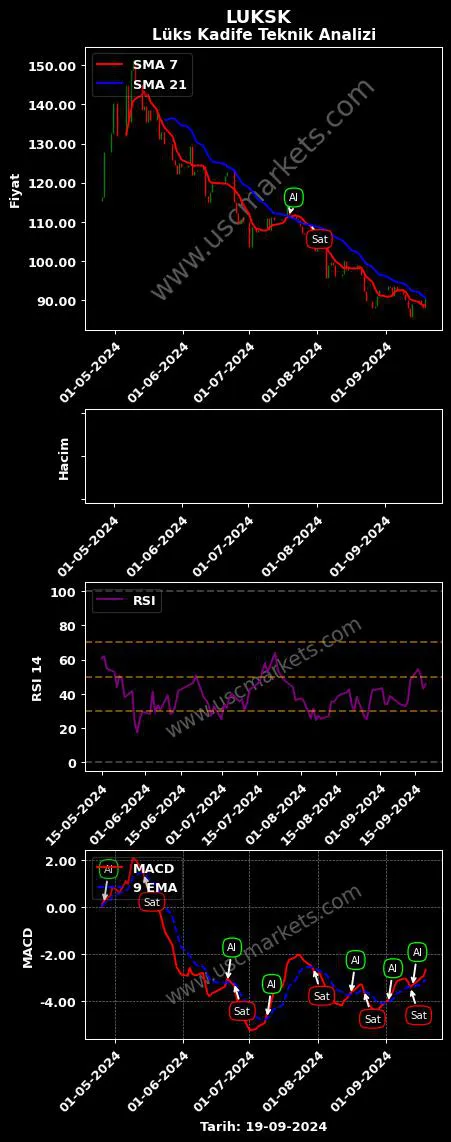 LUKSK al veya sat LÜKS KADİFE TİCARET grafik analizi LUKSK fiyatı
