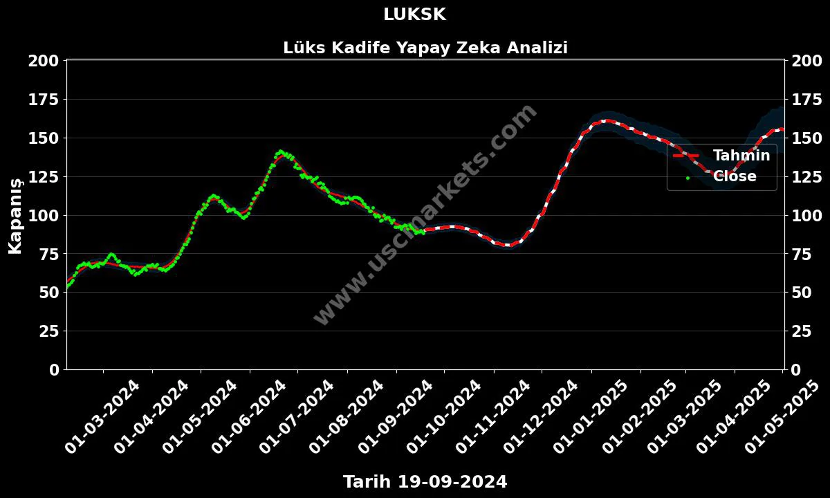 LUKSK hisse hedef fiyat 2024 Lüks Kadife grafik