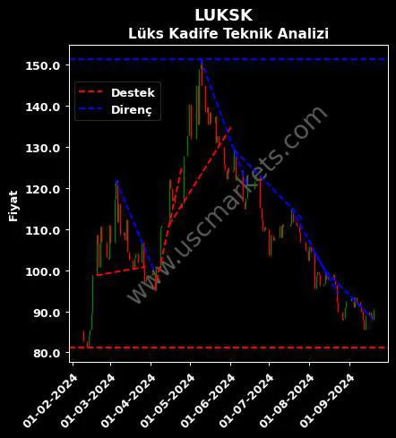 LUKSK destek direnç LÜKS KADİFE TİCARET teknik analiz grafik LUKSK fiyatı